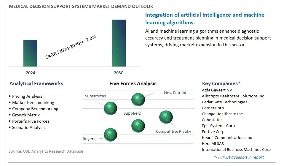 Medical Decision Support Systems Industry- Market Size, Share, Trends, Growth Outlook